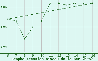 Courbe de la pression atmosphrique pour Messina