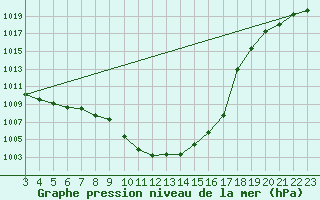 Courbe de la pression atmosphrique pour Vaduz