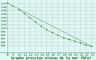 Courbe de la pression atmosphrique pour Grandfresnoy (60)