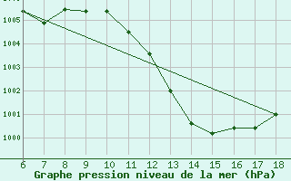 Courbe de la pression atmosphrique pour Messina