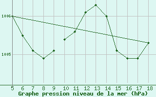 Courbe de la pression atmosphrique pour Novara / Cameri