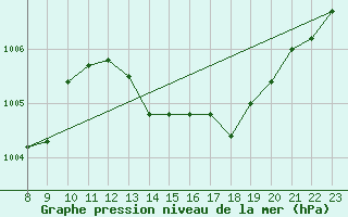 Courbe de la pression atmosphrique pour Sandillon (45)