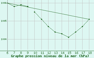 Courbe de la pression atmosphrique pour Iskenderun