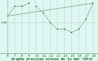 Courbe de la pression atmosphrique pour Iskenderun