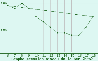 Courbe de la pression atmosphrique pour Silifke