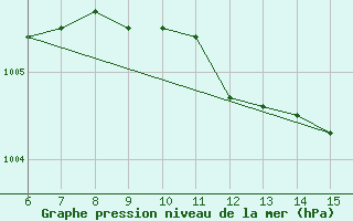 Courbe de la pression atmosphrique pour Yesilirmak