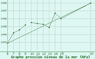 Courbe de la pression atmosphrique pour Bugojno