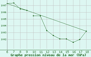 Courbe de la pression atmosphrique pour Termoli