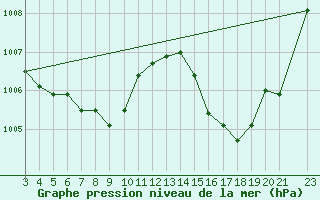 Courbe de la pression atmosphrique pour Chui