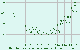 Courbe de la pression atmosphrique pour Trondheim / Vaernes