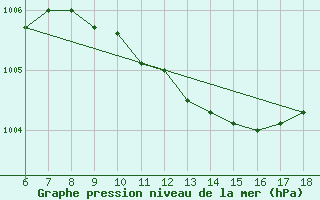 Courbe de la pression atmosphrique pour Cesme