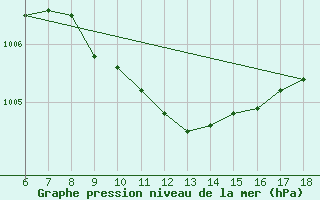 Courbe de la pression atmosphrique pour Gaziantep