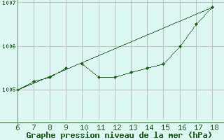 Courbe de la pression atmosphrique pour Bodrum