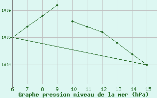 Courbe de la pression atmosphrique pour Morphou