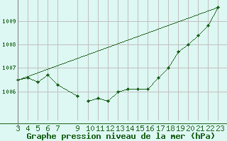 Courbe de la pression atmosphrique pour Geilo-Geilostolen