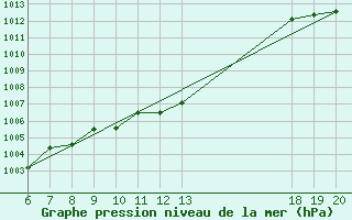 Courbe de la pression atmosphrique pour Varazdin