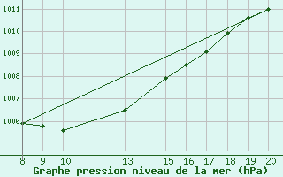 Courbe de la pression atmosphrique pour Kihnu