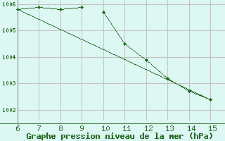 Courbe de la pression atmosphrique pour Yesilirmak