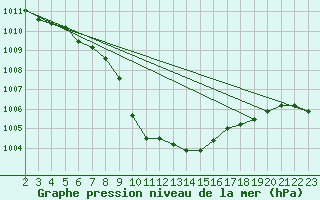 Courbe de la pression atmosphrique pour Weitensfeld