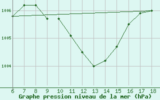 Courbe de la pression atmosphrique pour Gaziantep