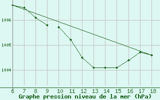 Courbe de la pression atmosphrique pour Gaziantep