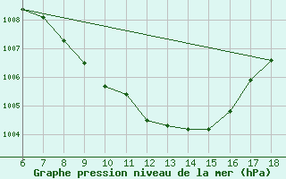 Courbe de la pression atmosphrique pour Cankiri