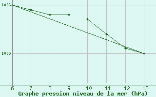 Courbe de la pression atmosphrique pour Morphou