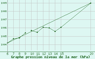 Courbe de la pression atmosphrique pour Tuzla