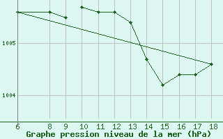 Courbe de la pression atmosphrique pour S. Maria Di Leuca