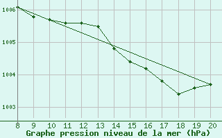 Courbe de la pression atmosphrique pour Vias (34)