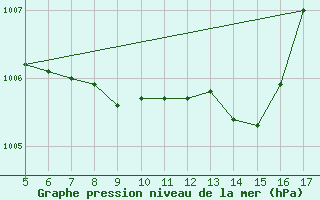 Courbe de la pression atmosphrique pour Latina