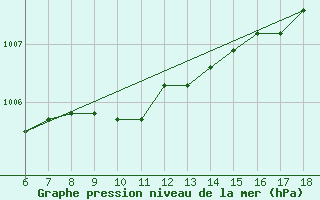 Courbe de la pression atmosphrique pour Kas