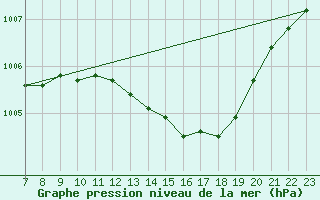 Courbe de la pression atmosphrique pour Saint-Haon (43)