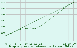 Courbe de la pression atmosphrique pour Bjelovar