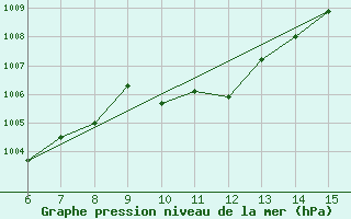 Courbe de la pression atmosphrique pour Kas