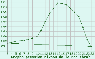 Courbe de la pression atmosphrique pour Bacabal