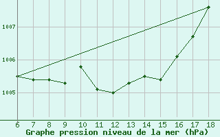 Courbe de la pression atmosphrique pour Pantelleria