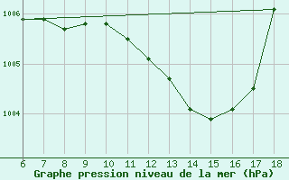 Courbe de la pression atmosphrique pour Ferrara