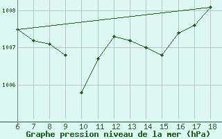 Courbe de la pression atmosphrique pour Rize