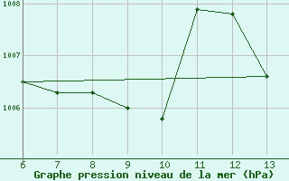 Courbe de la pression atmosphrique pour Bugojno