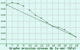 Courbe de la pression atmosphrique pour Kumkoy