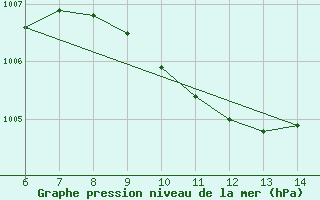 Courbe de la pression atmosphrique pour Gaziantep