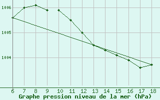 Courbe de la pression atmosphrique pour Kas