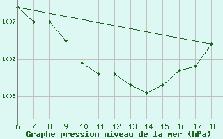 Courbe de la pression atmosphrique pour Corum