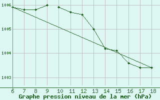 Courbe de la pression atmosphrique pour Piacenza