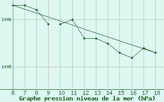 Courbe de la pression atmosphrique pour Finike