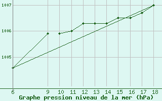 Courbe de la pression atmosphrique pour S. Maria Di Leuca