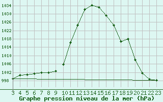 Courbe de la pression atmosphrique pour Bacabal