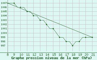 Courbe de la pression atmosphrique pour Newquay Cornwall Airport