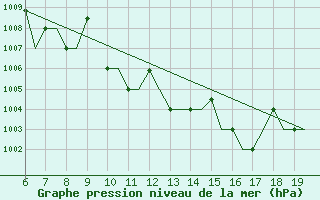 Courbe de la pression atmosphrique pour Ioannina Airport